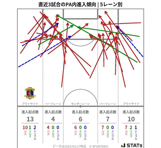 PA内への進入傾向