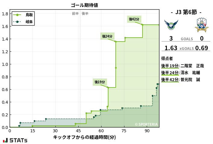 ゴール期待値