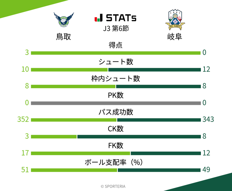 基本スタッツ