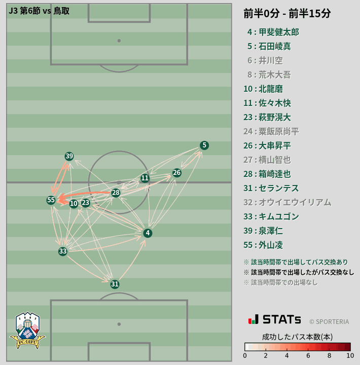 時間帯別パスネットワーク図