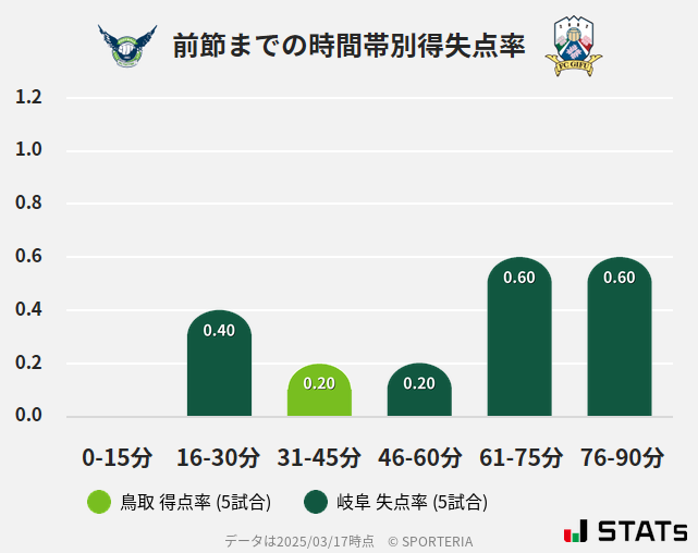 時間帯別得失点率