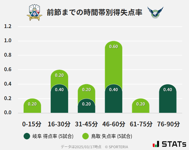 時間帯別得失点率