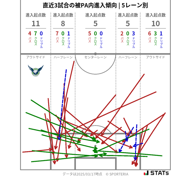 被PA内への進入傾向