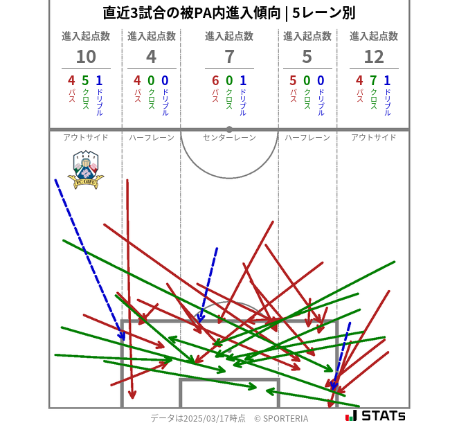 被PA内への進入傾向