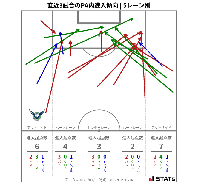 PA内への進入傾向