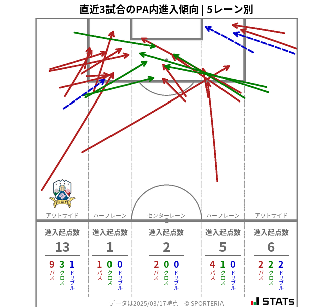 PA内への進入傾向