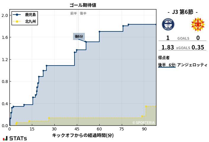 ゴール期待値