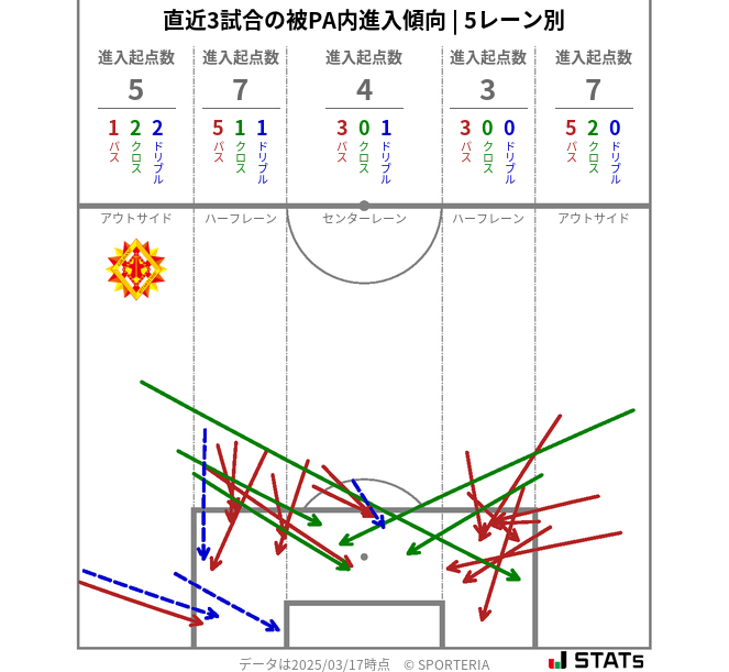 被PA内への進入傾向