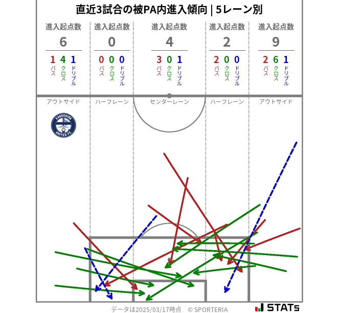 被PA内への進入傾向
