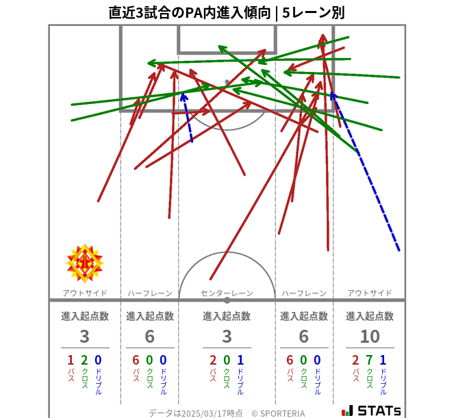 PA内への進入傾向