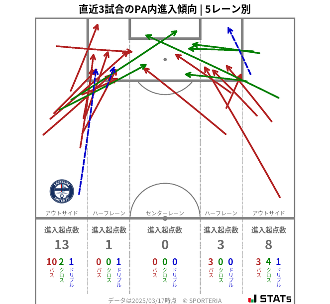 PA内への進入傾向