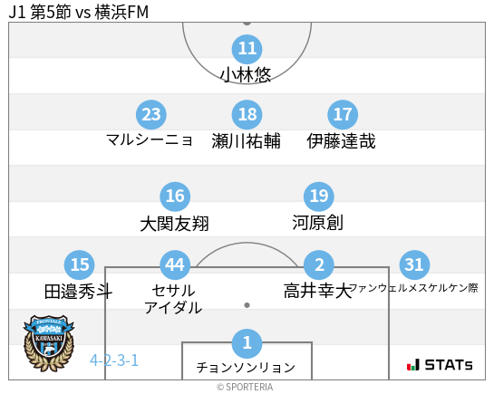 フォーメーション図