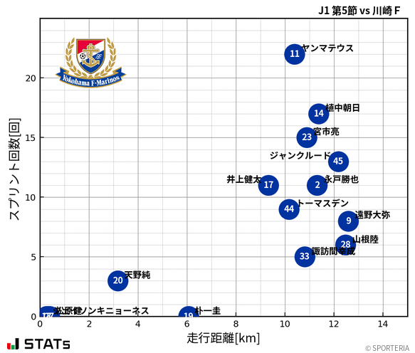 走行距離・スプリント回数