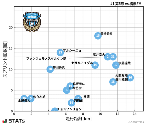 走行距離・スプリント回数