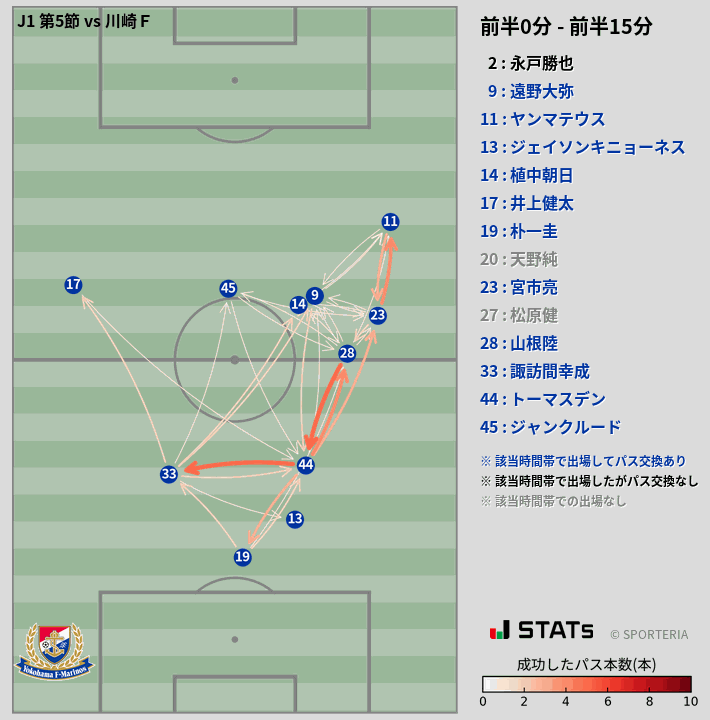 時間帯別パスネットワーク図