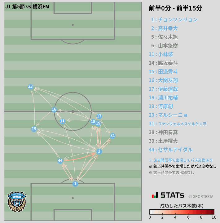 時間帯別パスネットワーク図