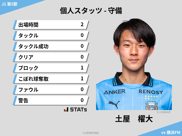 守備スタッツ - 土屋　櫂大