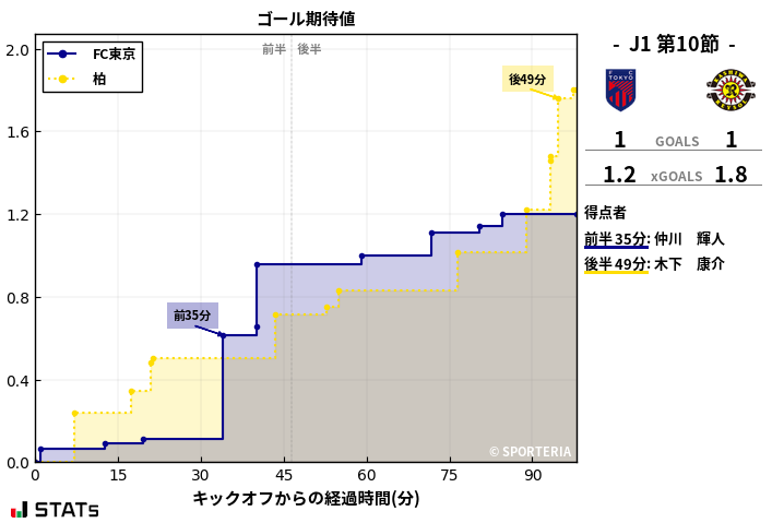 ゴール期待値