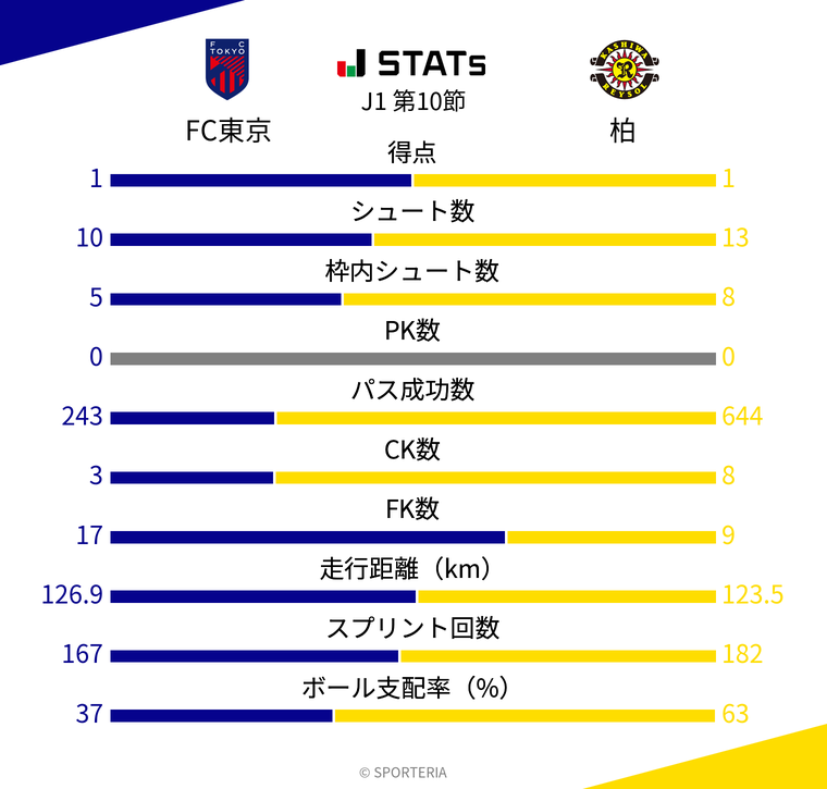基本スタッツ