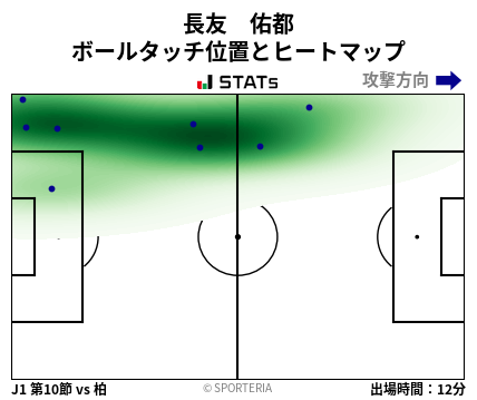 ヒートマップ - 長友　佑都