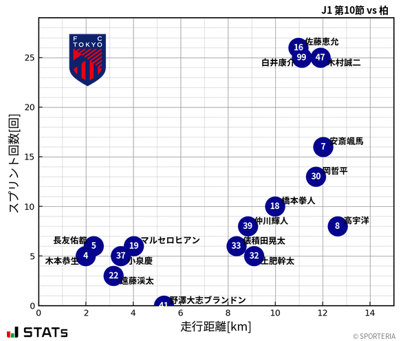 走行距離・スプリント回数