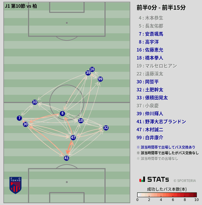 時間帯別パスネットワーク図