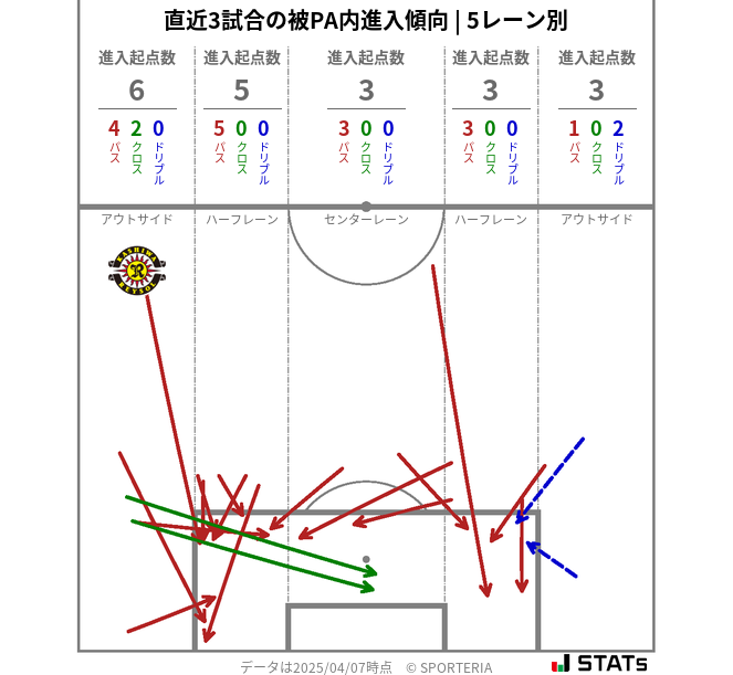 被PA内への進入傾向