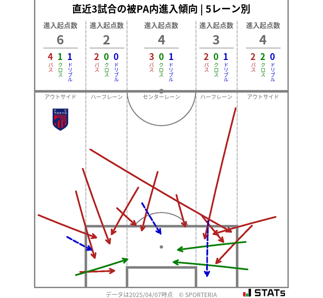 被PA内への進入傾向