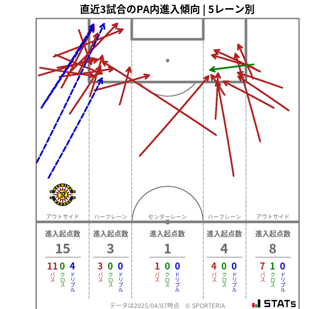 PA内への進入傾向