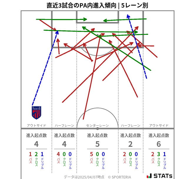 PA内への進入傾向