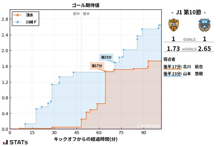 ゴール期待値