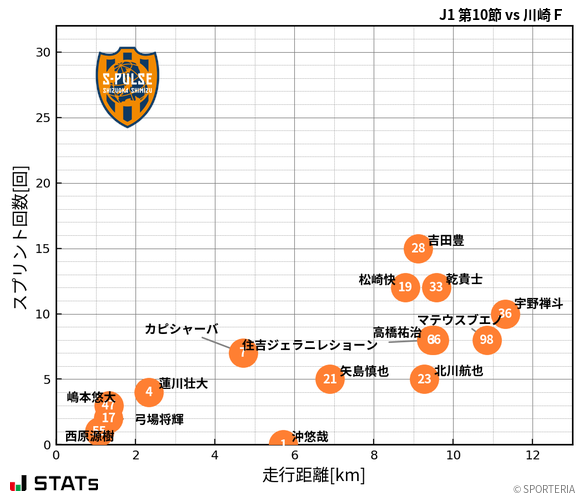 走行距離・スプリント回数
