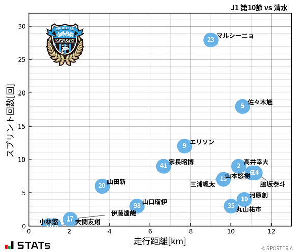 走行距離・スプリント回数