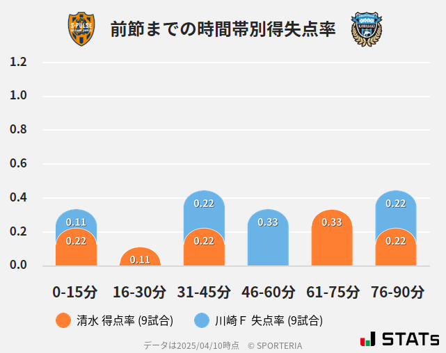 時間帯別得失点率