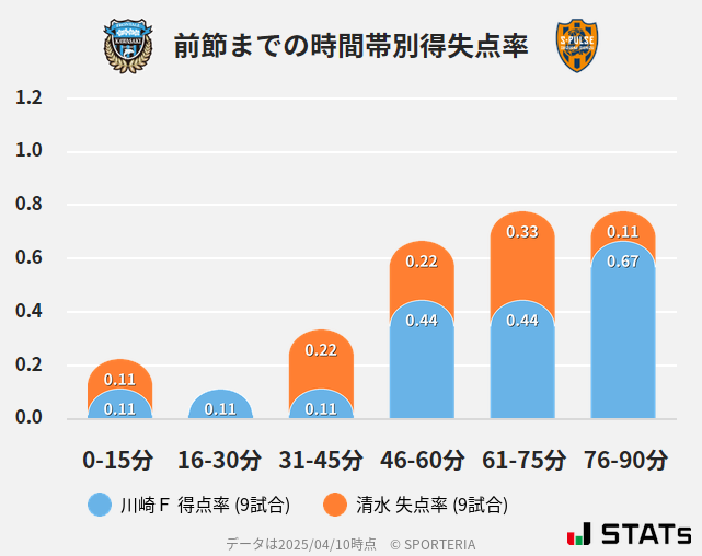 時間帯別得失点率