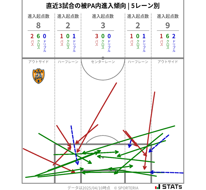 被PA内への進入傾向