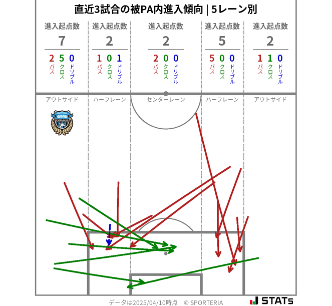 被PA内への進入傾向