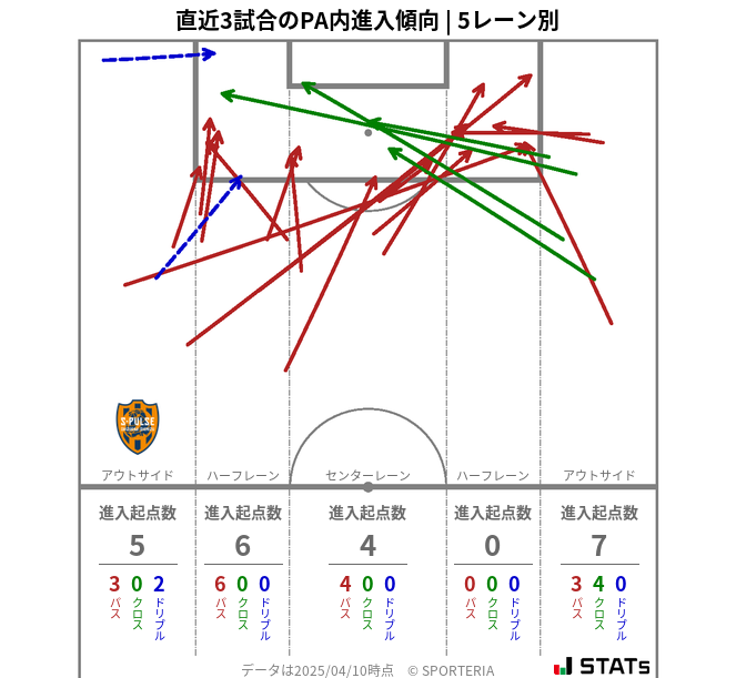 PA内への進入傾向