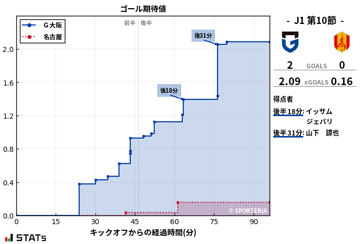 ゴール期待値