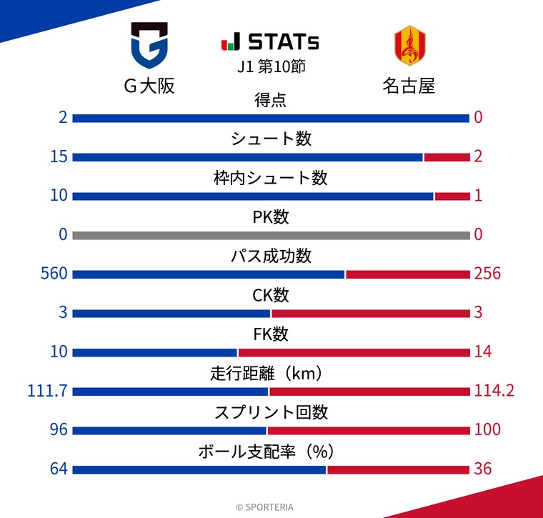 基本スタッツ
