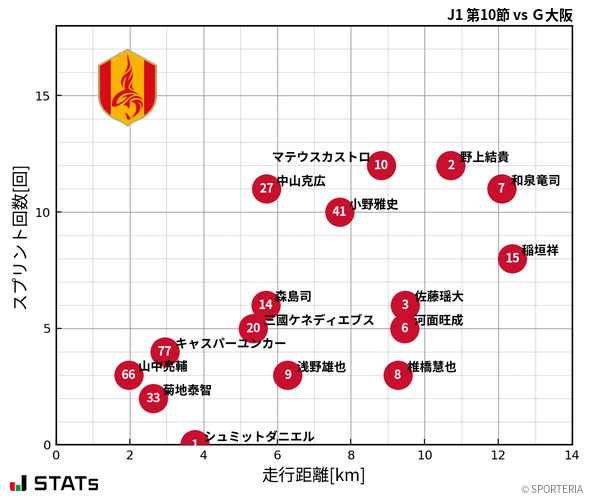 走行距離・スプリント回数