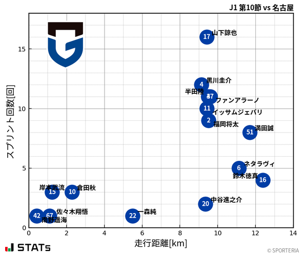 走行距離・スプリント回数