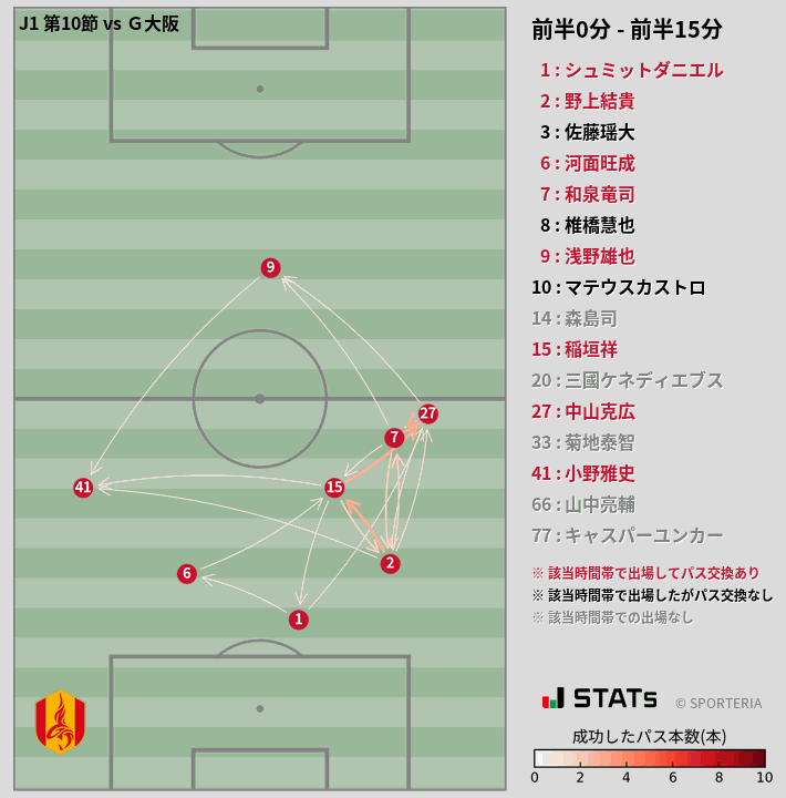 時間帯別パスネットワーク図
