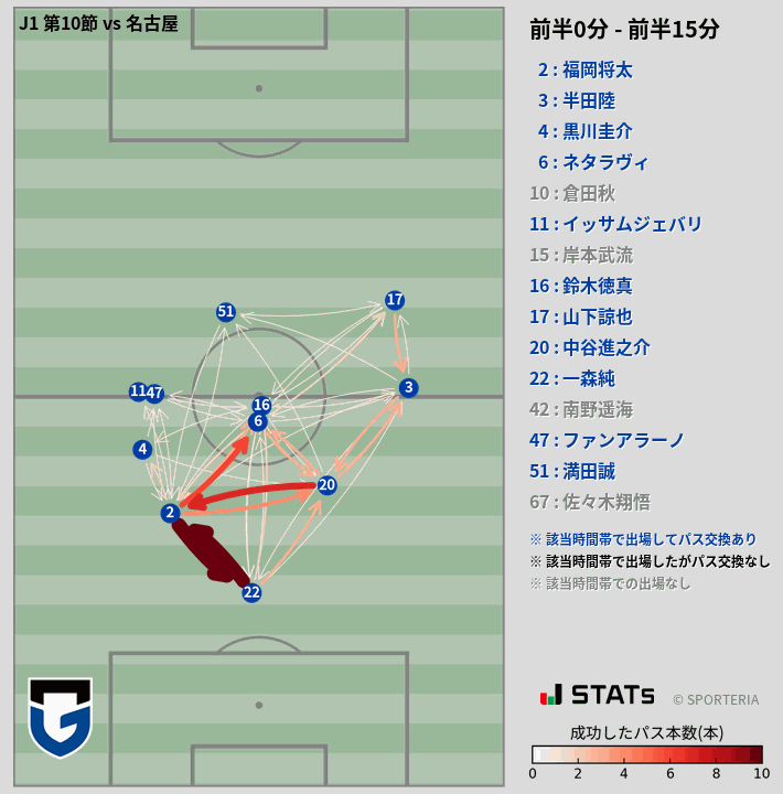 時間帯別パスネットワーク図