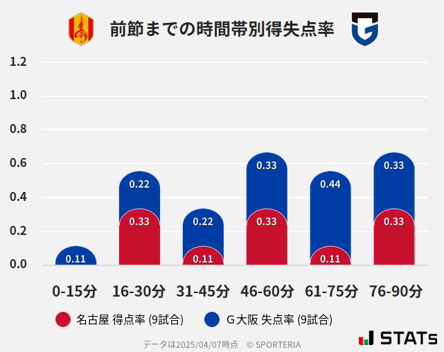 時間帯別得失点率