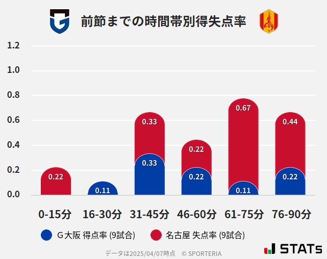 時間帯別得失点率
