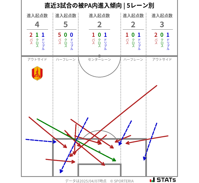 被PA内への進入傾向