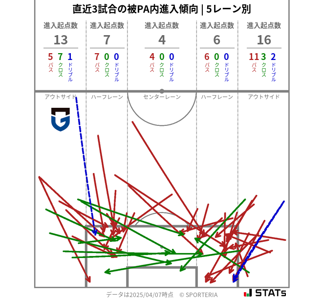 被PA内への進入傾向