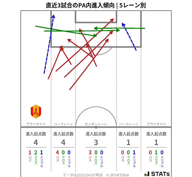 PA内への進入傾向