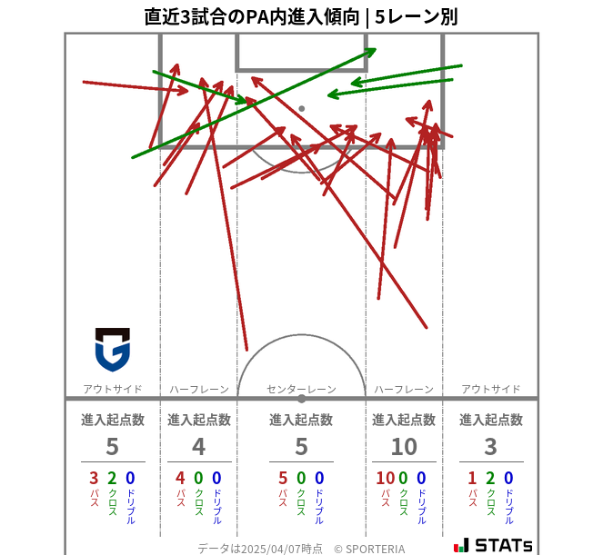 PA内への進入傾向
